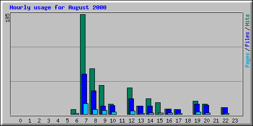 Hourly usage for August 2000